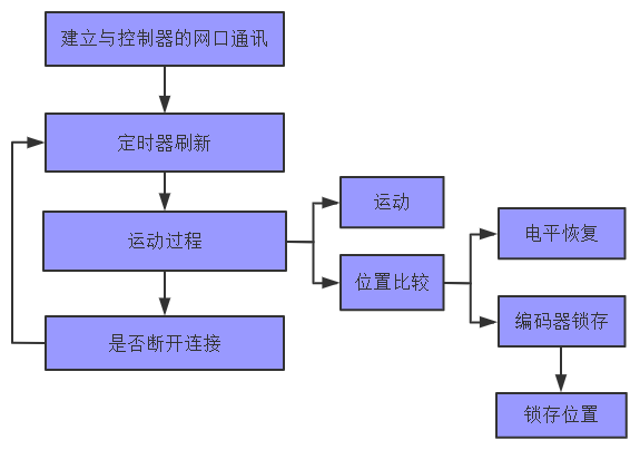 運(yùn)動(dòng)控制