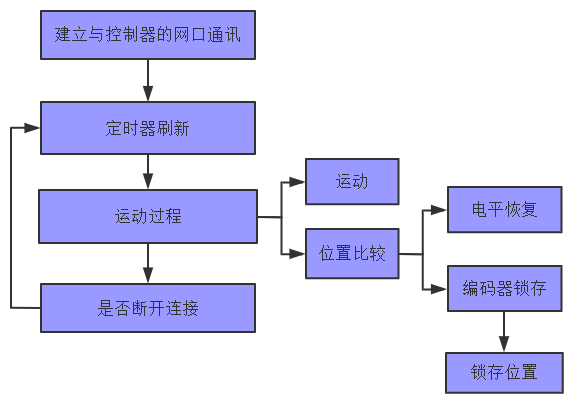 运动控制