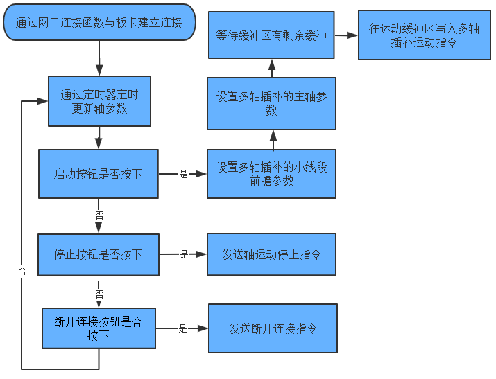 运动控制