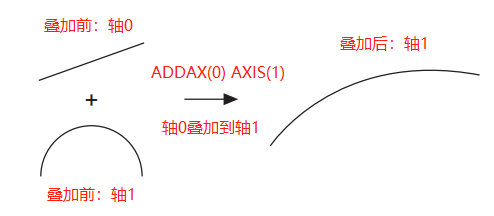 運動控制