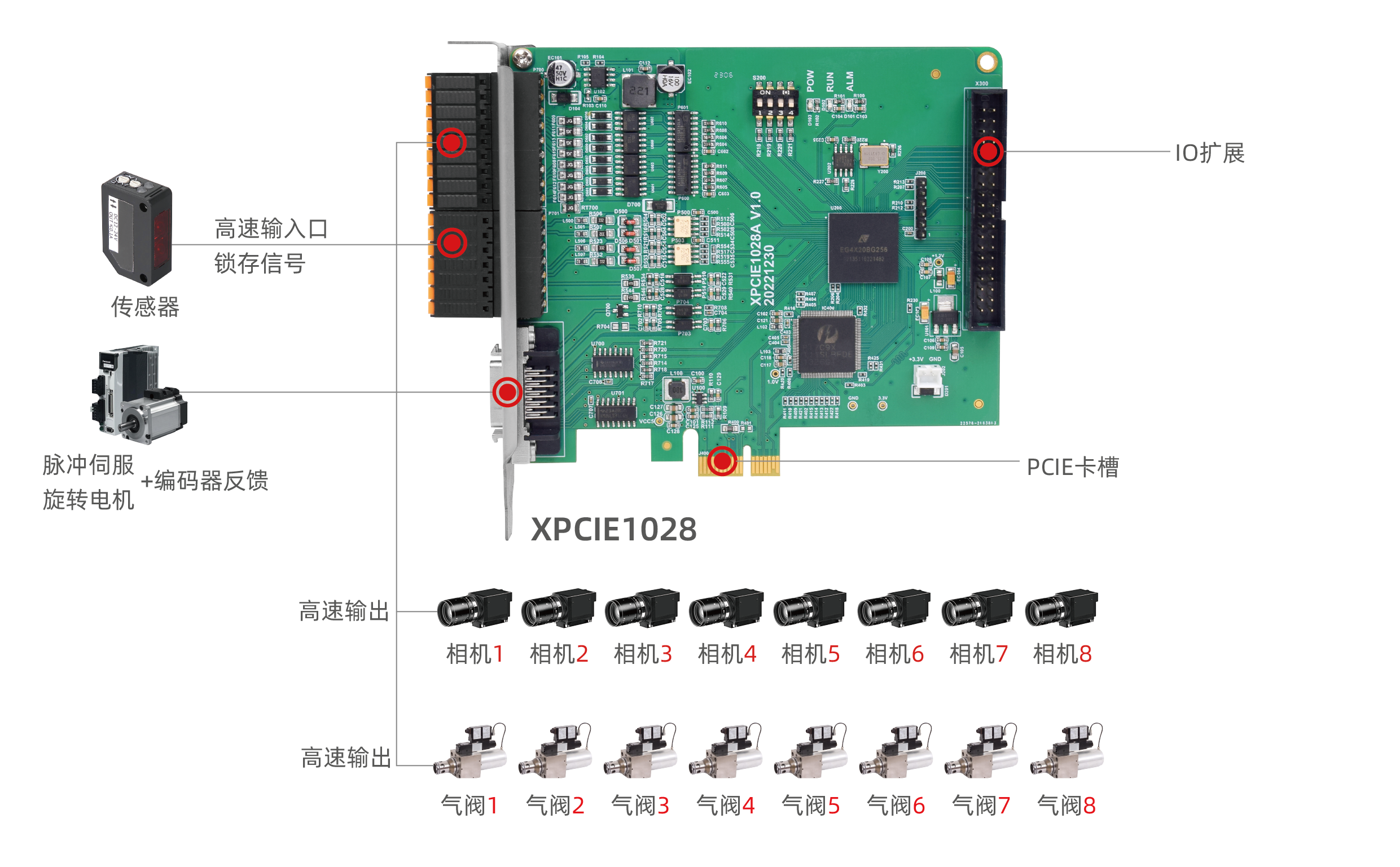 XPCIE1028 PCIe实时运动控制卡在在光学筛选机上硬件方案1：(8相机+8排料).png