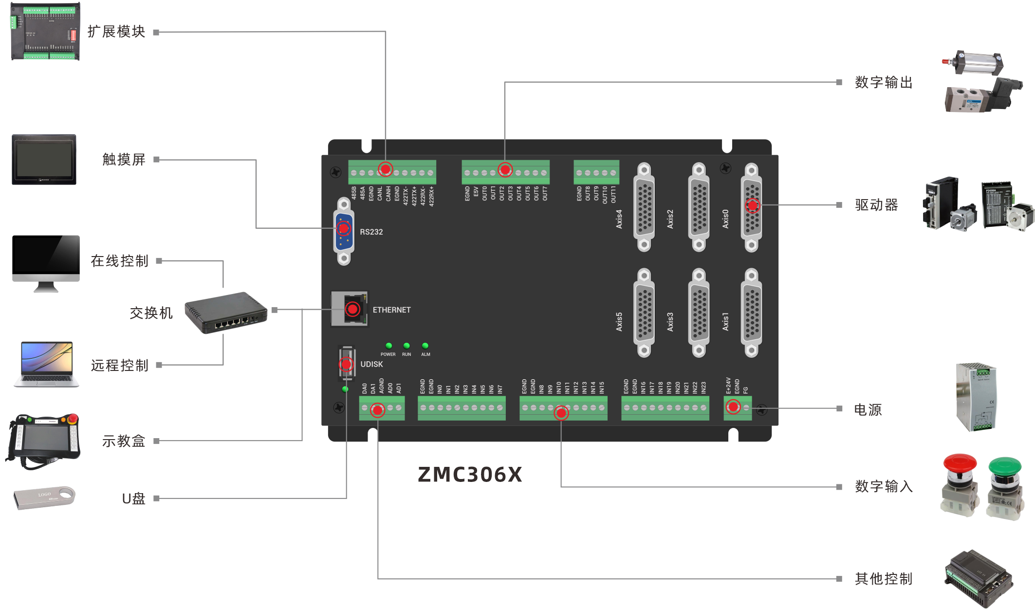 ZMC306X架构图.png