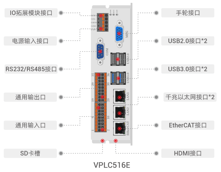 机器视觉运动控制一体机VPLC516E接口定义.png