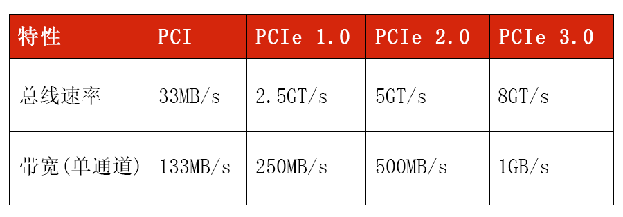 传统PCI与各版本PCIe总线的速率和带宽对比表.png