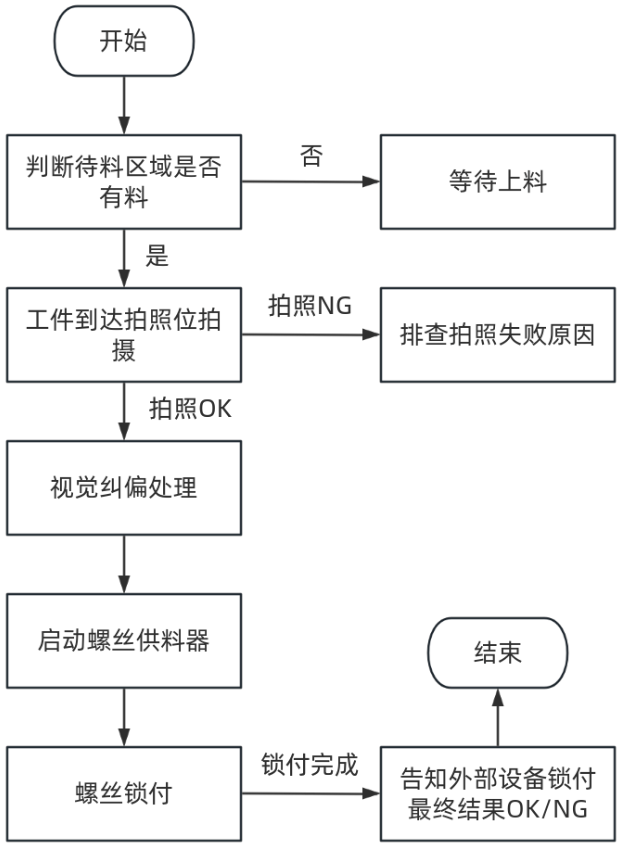 1723169334908993.png SCARA机械手螺丝锁付工艺流程.png
