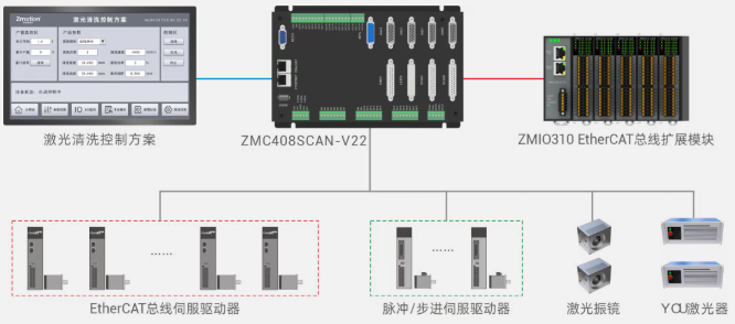 1757987402794047.png 激光清洗运动控制解决方案.png