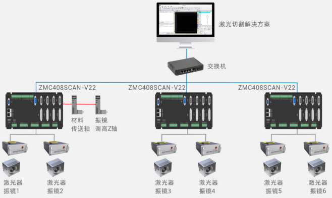 1757987815812663.png 多振镜头布料激光切割运动控制解决方案.png
