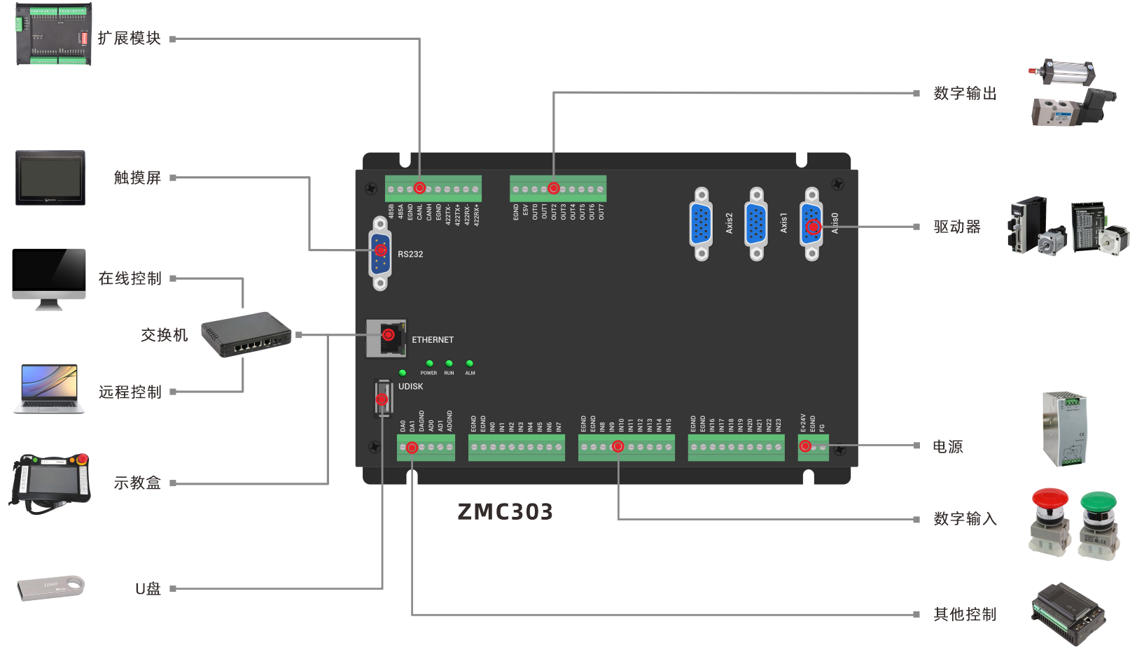 ZMC303-系统架构图 拷贝.png