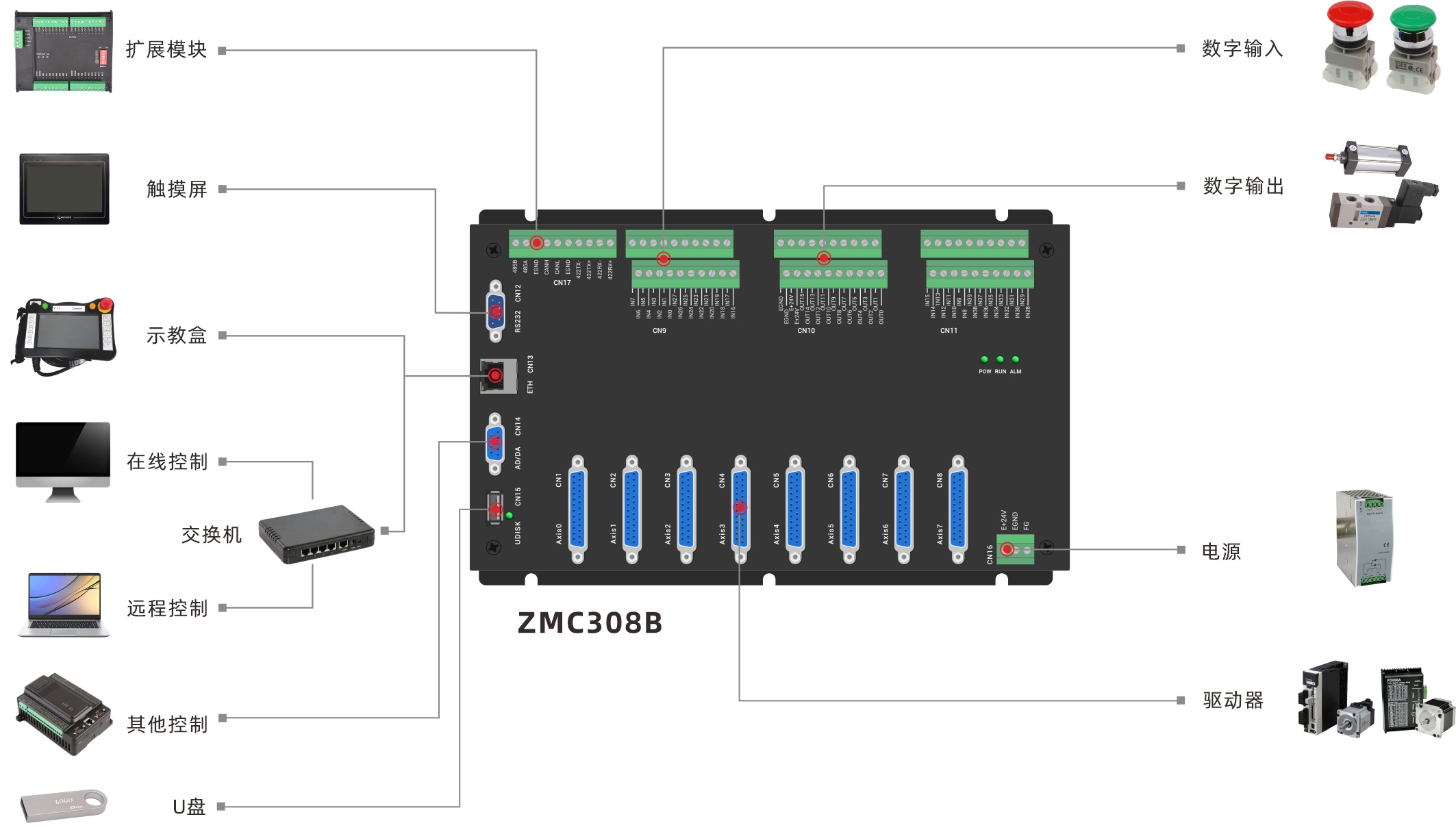 ZMC308B架构图.png