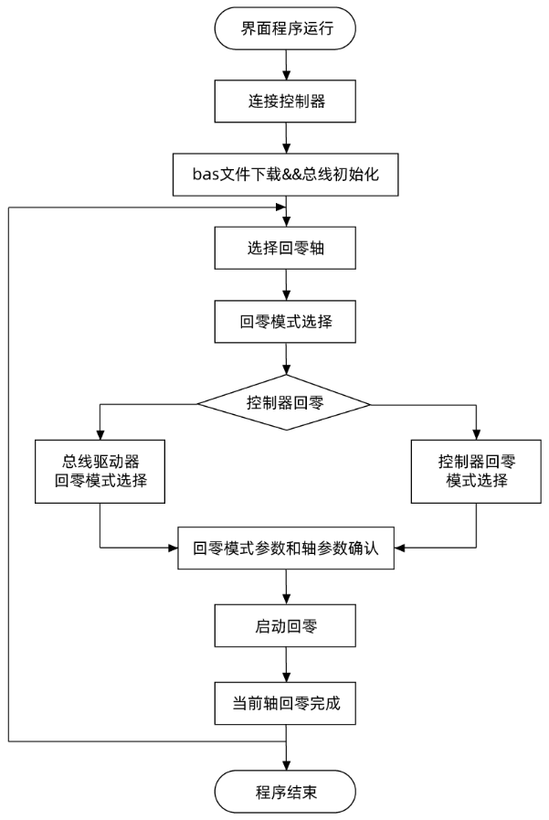 1704943505274894.png 控制器回零操作流程.png