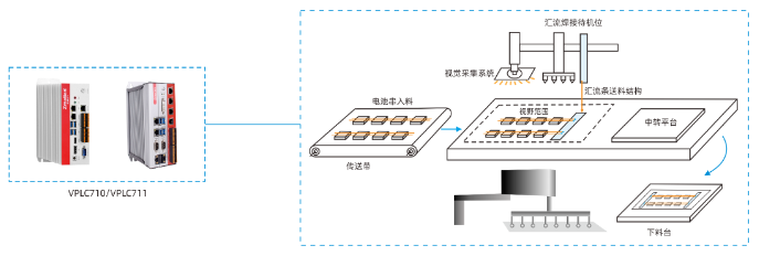 1708997278583283.png 基于VPLC711的机器人系统在光伏汇流焊加工示意图.png