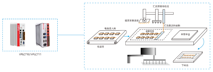 基于VPLC711的机器人系统在光伏汇流焊加工示意图.png