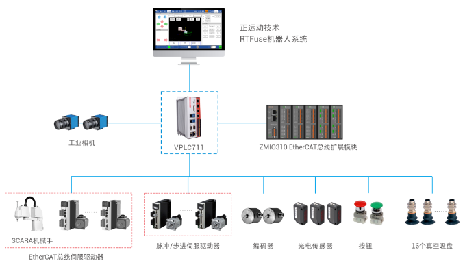 正运动汇流焊解决方案设计.png