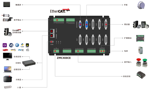 ZMC408CE运动控制器架构图.png