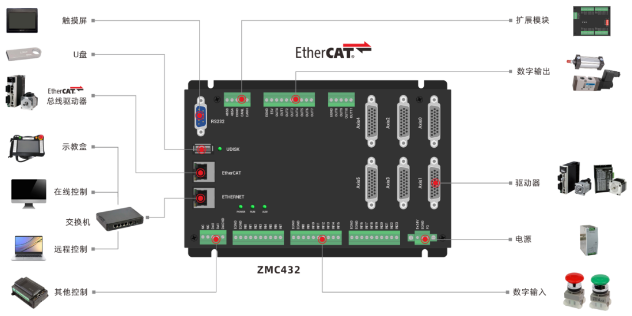 ZMC432运动控制器架构图.png