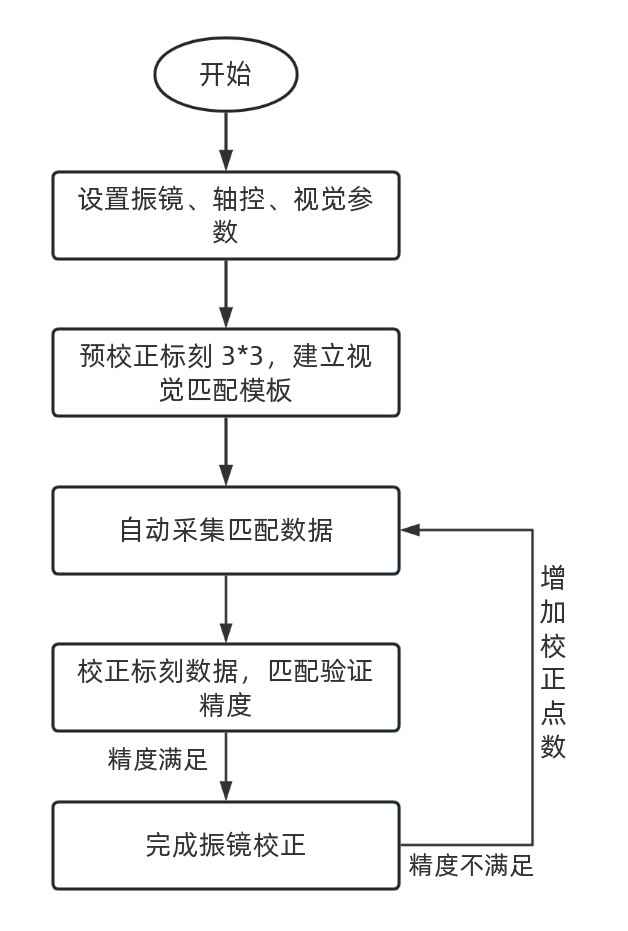 1714111542395329.png 激光振镜校正程序流程图.png