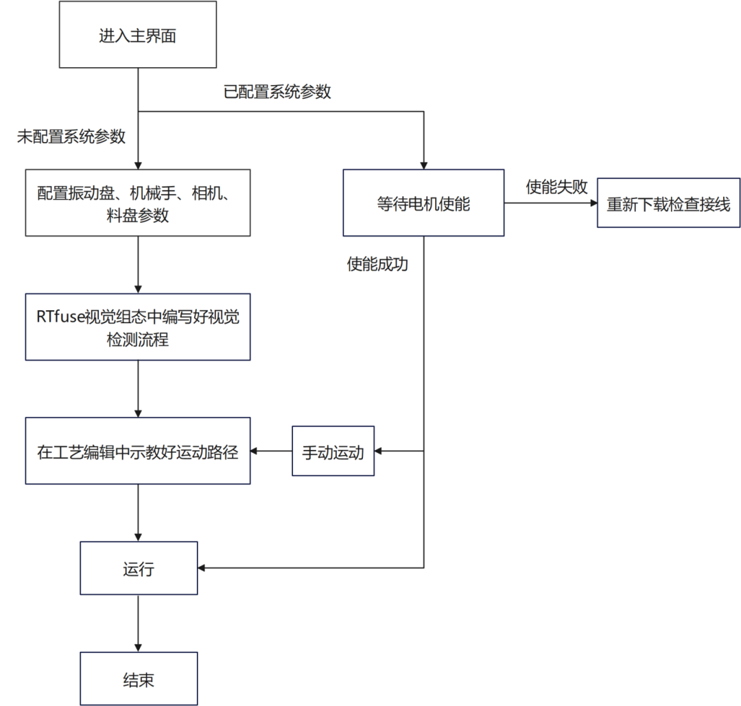 1718787365984451.png SCARA机械手柔性上下料配置流程.png