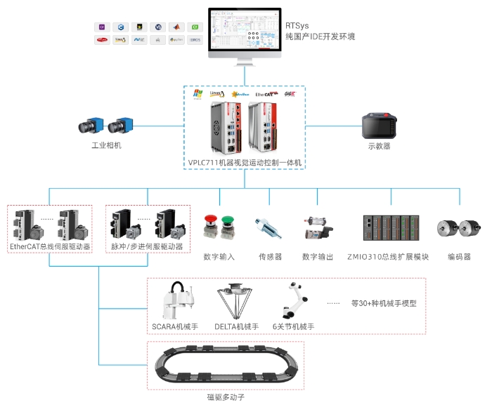 1731286294467747.png 正运动智能磁驱输送线解决方案设计.png