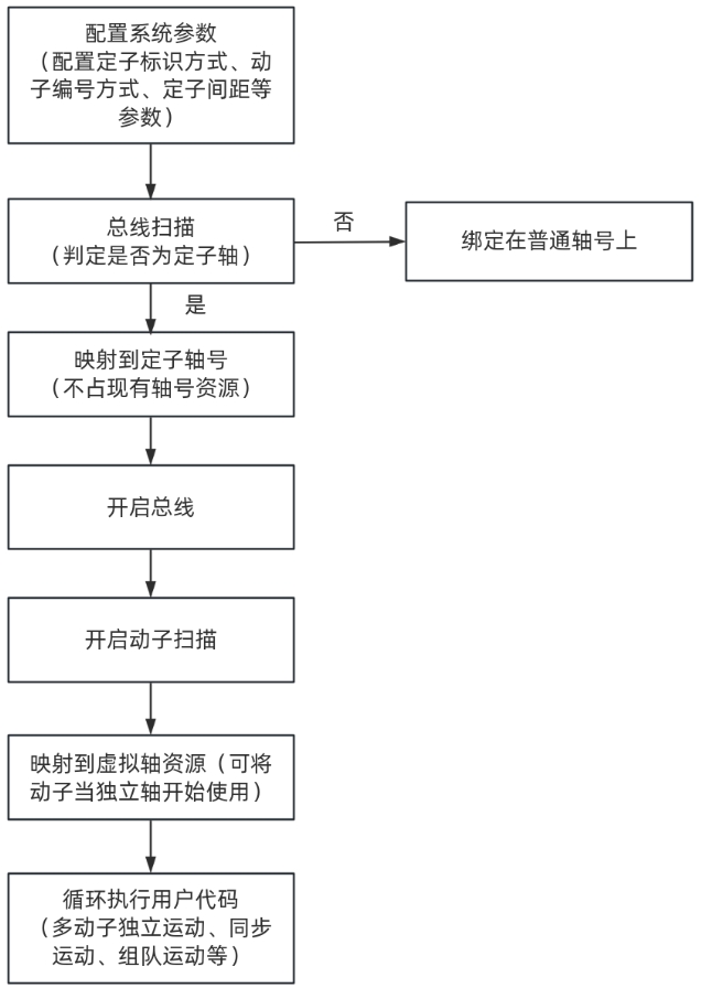 1731286363936080.png 磁驱多动子程序流程.png