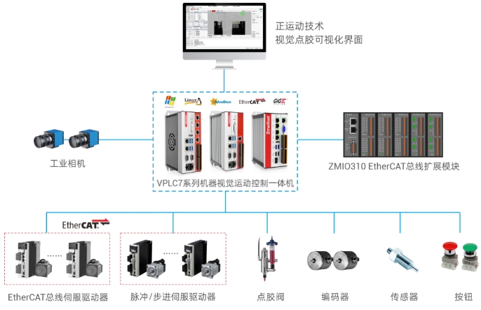 1731996608415657.png 正运动技术同步跟随视觉点胶方案设计.png