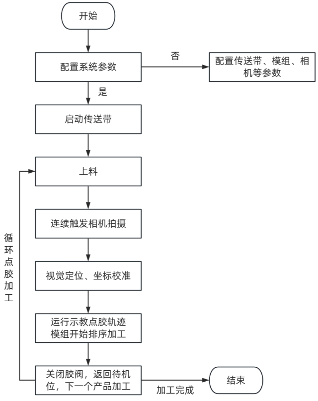 1731996635925088.png 同步跟随视觉点胶工艺流程.png