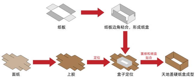 1736211957951629.png 纸盒天地盖成型工艺流程示意图.png