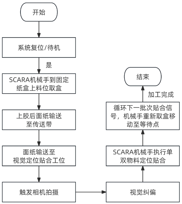 1736212040248548.png 视觉SCARA天地盖贴合工艺流程.png