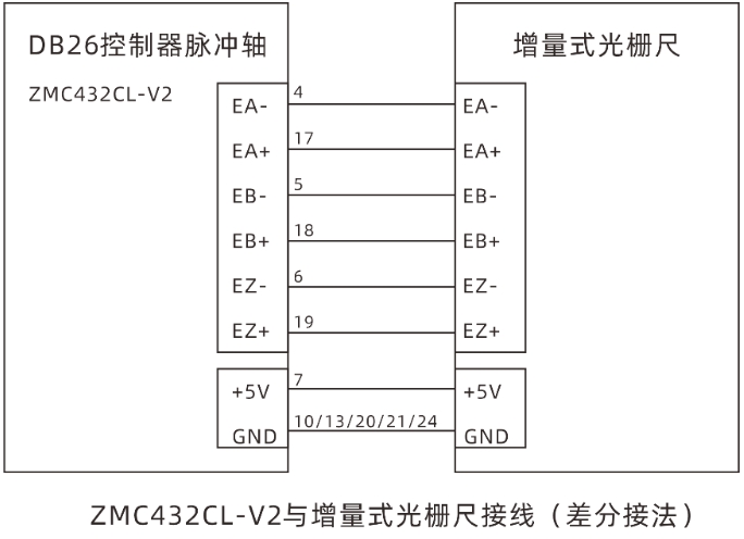 ZMC432CL-V2与增量式光栅尺接线差分接法.png