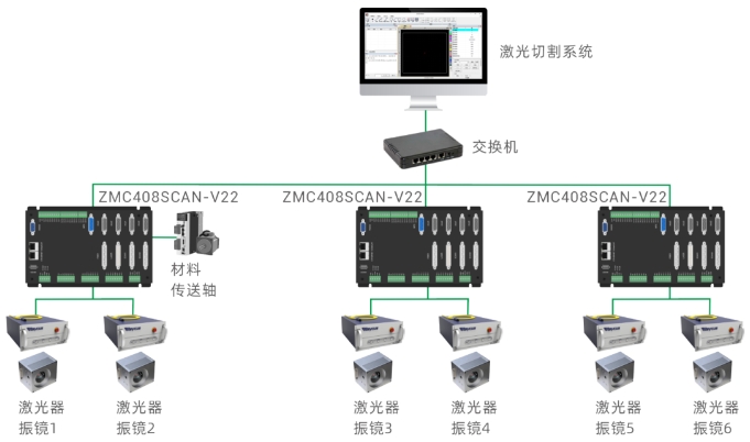 正运动多振镜头布料激光切割硬件方案.png