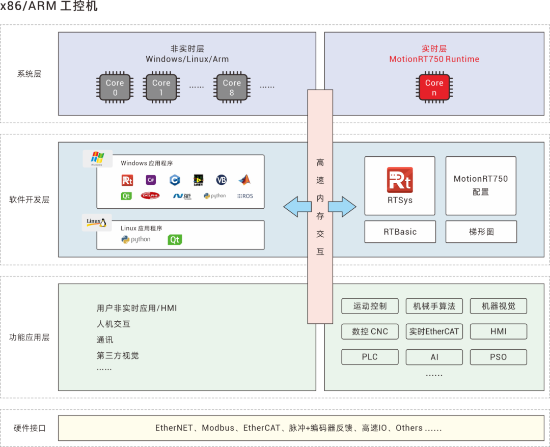 MotionRT750架构图.png