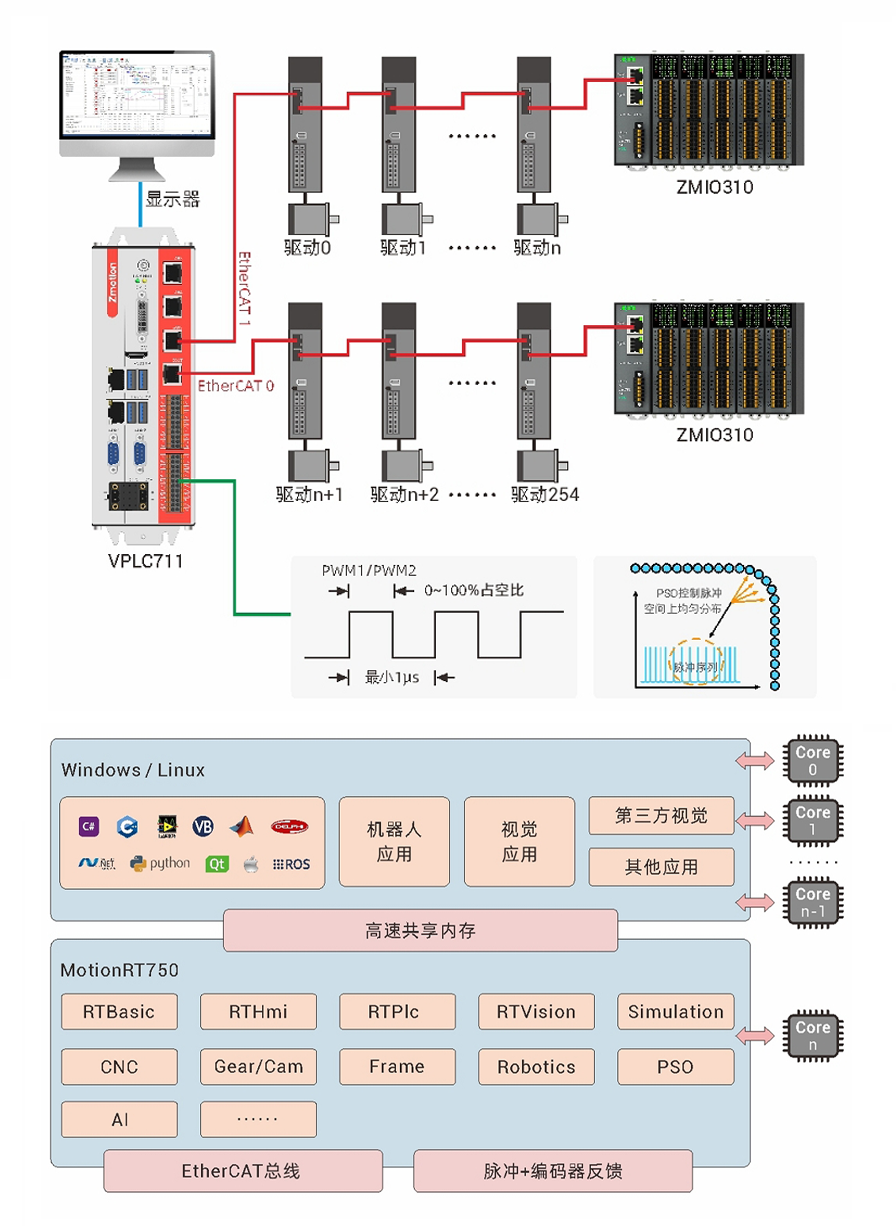 多卡多通道EtherCAT.png