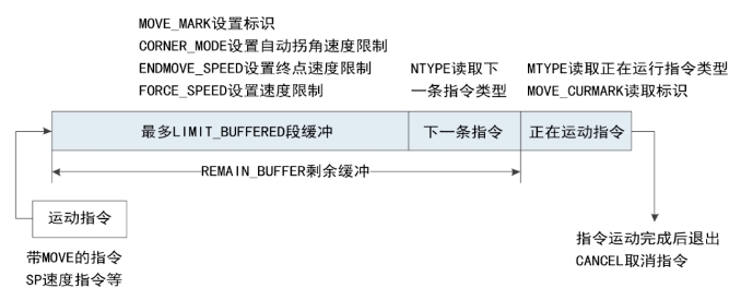 运动缓冲指令.png