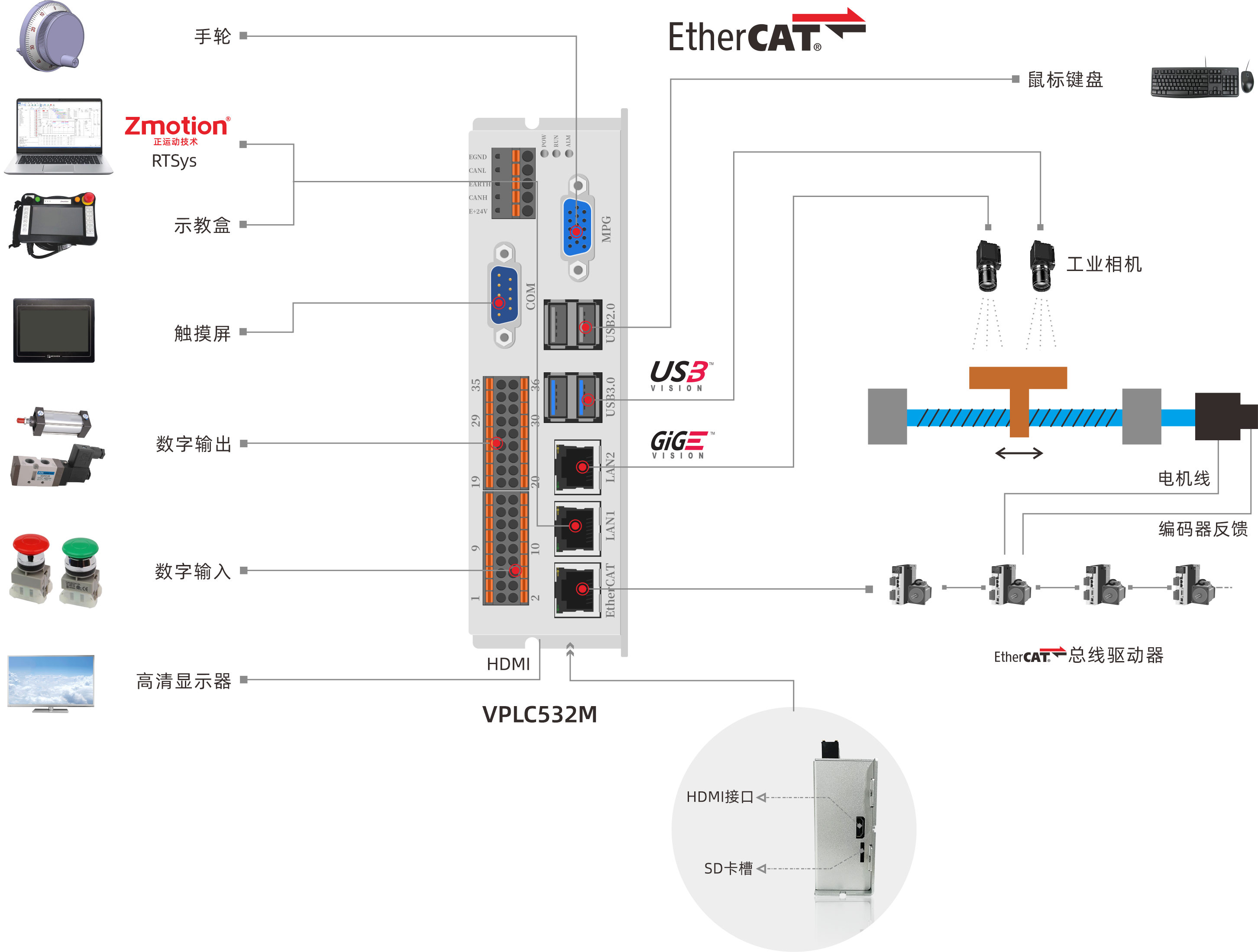 VPLC532M架构图.png
