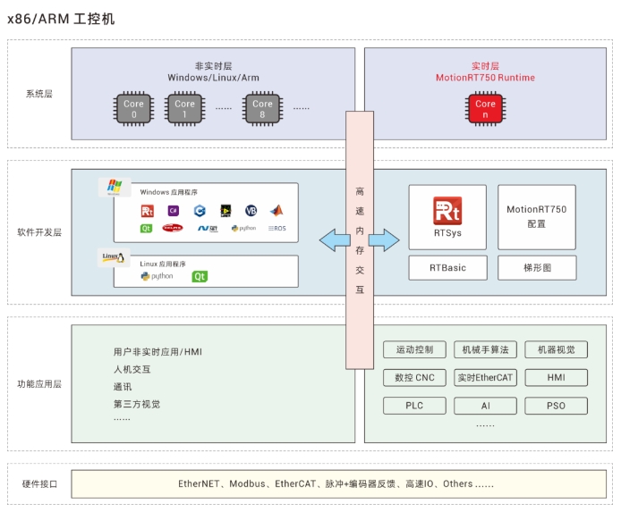 强实时运动控制内核MotionRT750.png