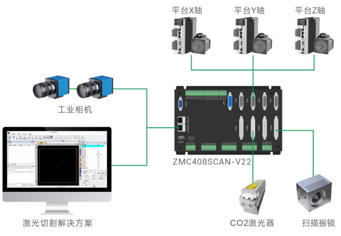 正运动技术薄膜激光切割机硬件方案.png