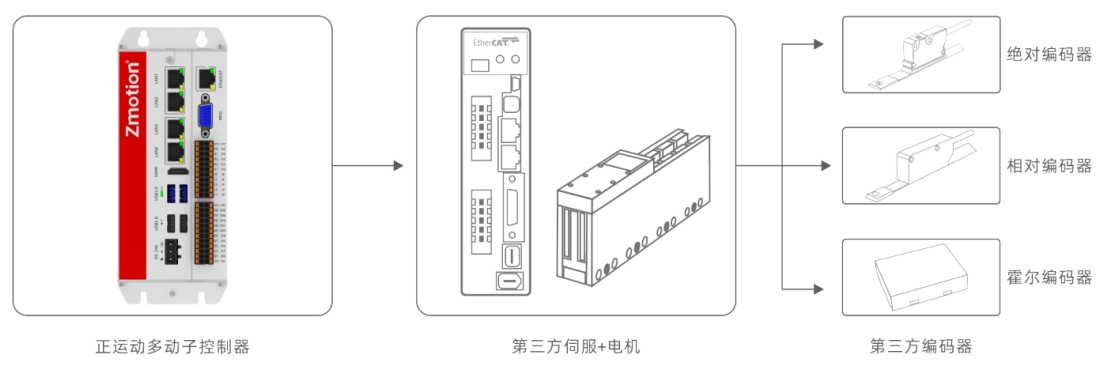 多动子控制器结合第三方设备.png
