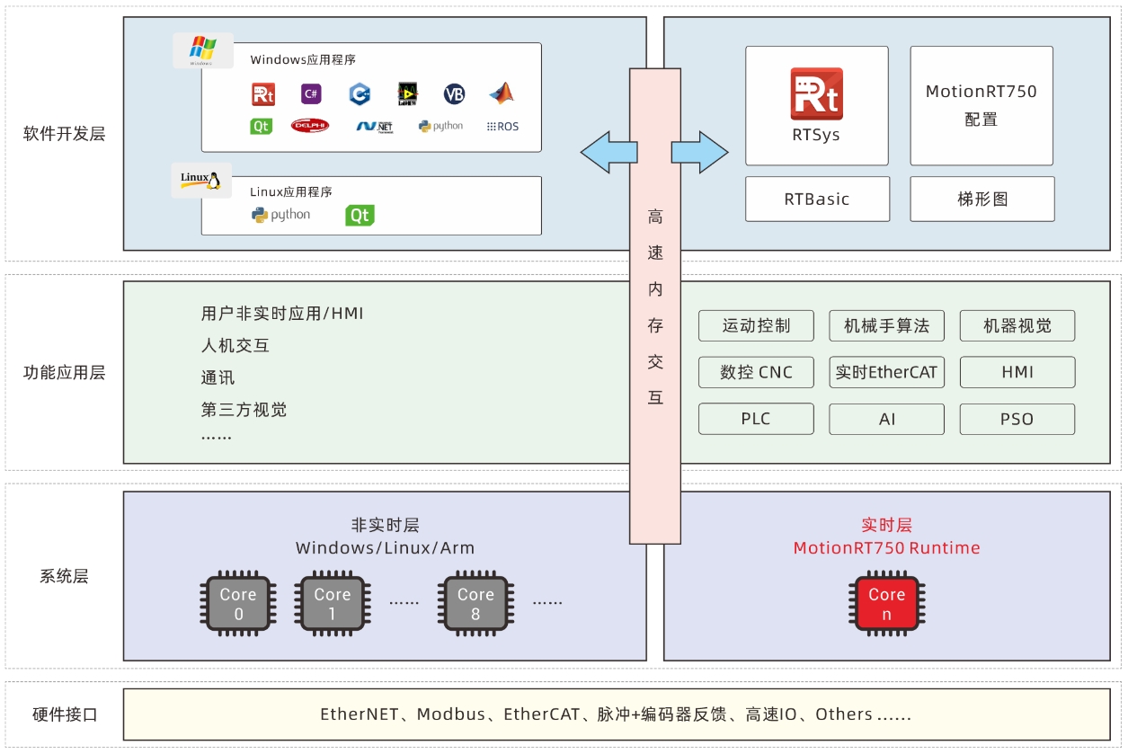 运动控制实时内核MotionRT750的实现机制.png