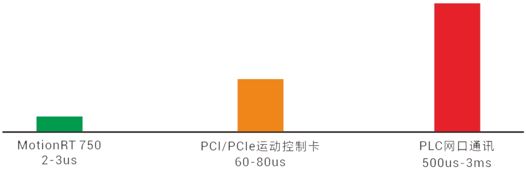 通讯速度对比图.png