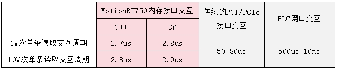 通讯速度对比表.png