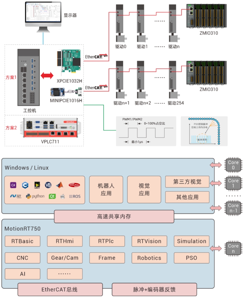 多通道EtherCAT架构实现254轴同步控制.png