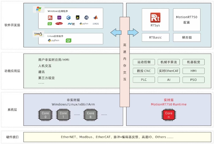 1751524854884681.png 强实时运动控制内核MotionRT750.png
