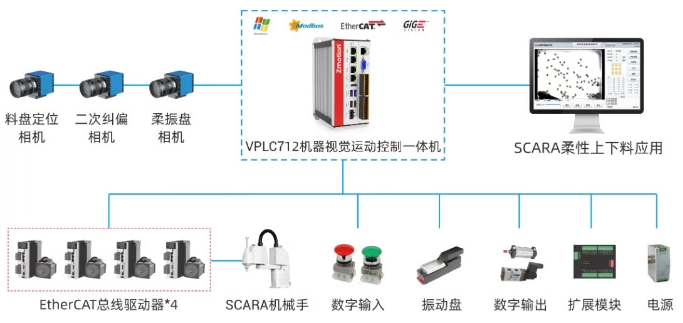 正运动SCARA视觉多物料分拣解决方案架构.png