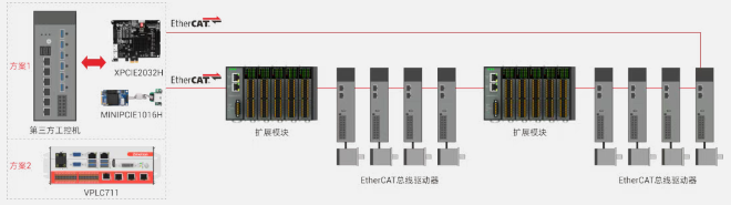 运动控制卡XPCIE2032H总线冗余示意图.png