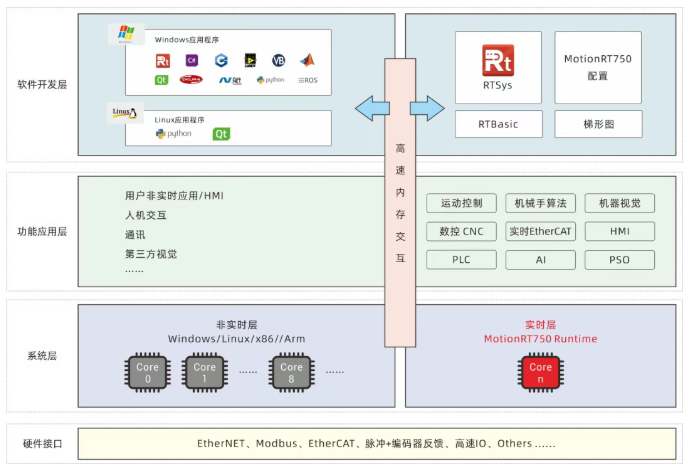 强实时运动控制内核MotionRT750.png