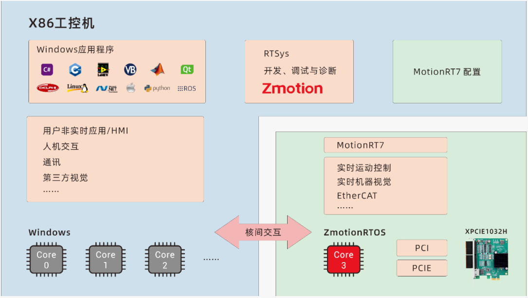 强实时运动控制内核MotionRT750核内交互.png