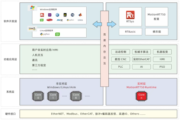 强实时运动控制内核MotionRT750.png