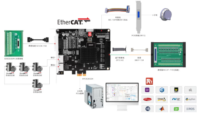 PCIe(sh)r(sh)2ͨEtherCAT\(yn)(dng)ƿ - XPCIE2032HӾD.png