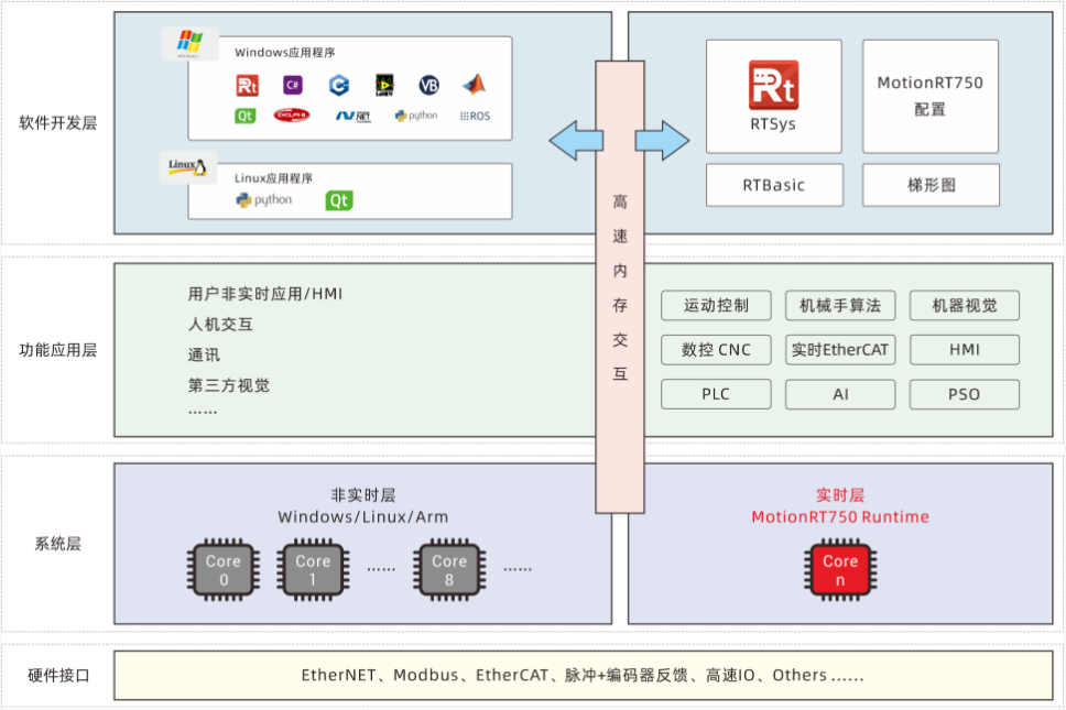 1756779221420676.png 正運動全自主實時運動控制內(nèi)核:MotionRT750.png