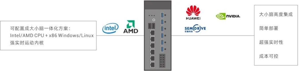1756779276818009.png XPCIE6032H可配置大小腦一體化方案.png
