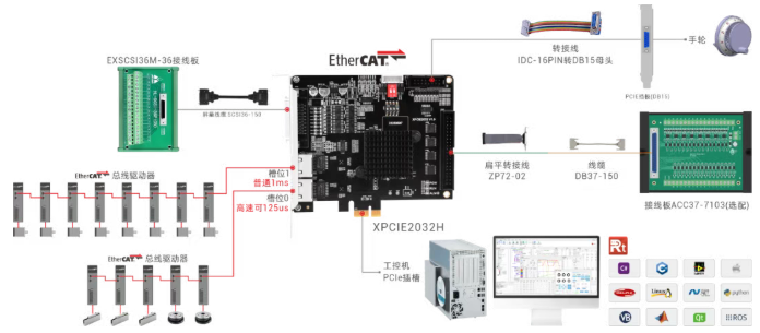 1756949812215042.png 超實時EtherCAT運動控制卡XPCIE2032H接線.png